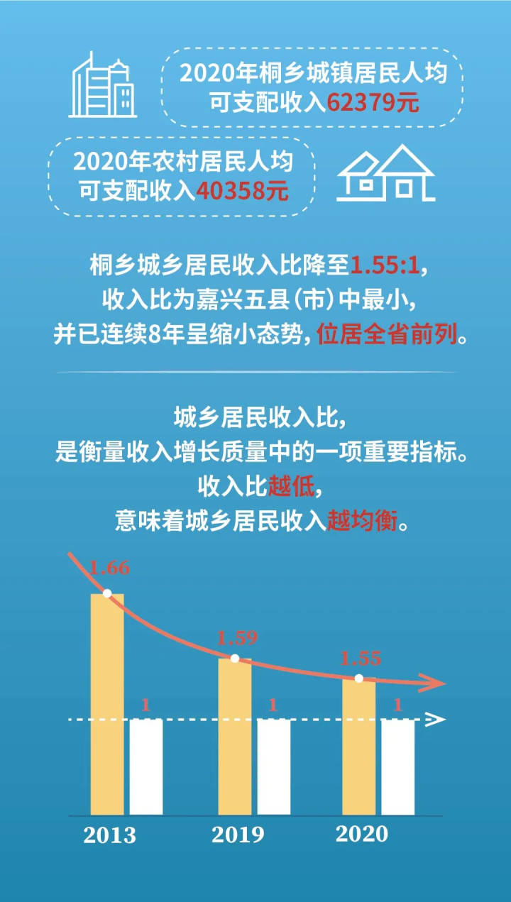 桐乡城乡居民收入差距不断缩小,并在全省表现亮眼,原因何在?