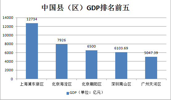 江阴gdp排名多少_无锡上半年各区域GDP大曝光 看看江阴排第几(3)