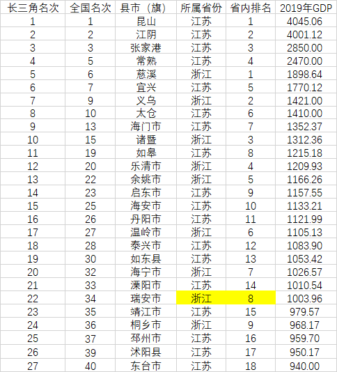 昆山江阴历年来gdp对比_杭州市滨江区2019年人均GDP超37万元居全省县市区第一(2)