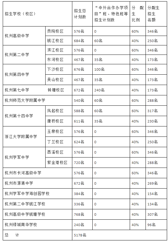 杭州高中保送生變分配生今年招5178人要符合哪些條件