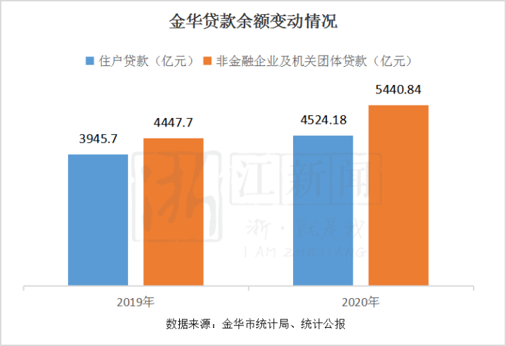 八咏楼观察︱存贷款双双迈入“万亿俱乐部”，对金华意味着什么？