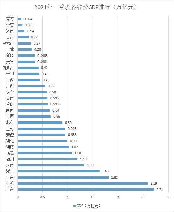 一季度30省份gdp现负增长_你追我赶一季度31省份GDP均实现两位数增长(2)