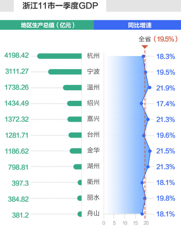 嘉兴市gdp增长率_GDP增速列全省第三 2020年嘉兴经济 成绩单 出炉(2)