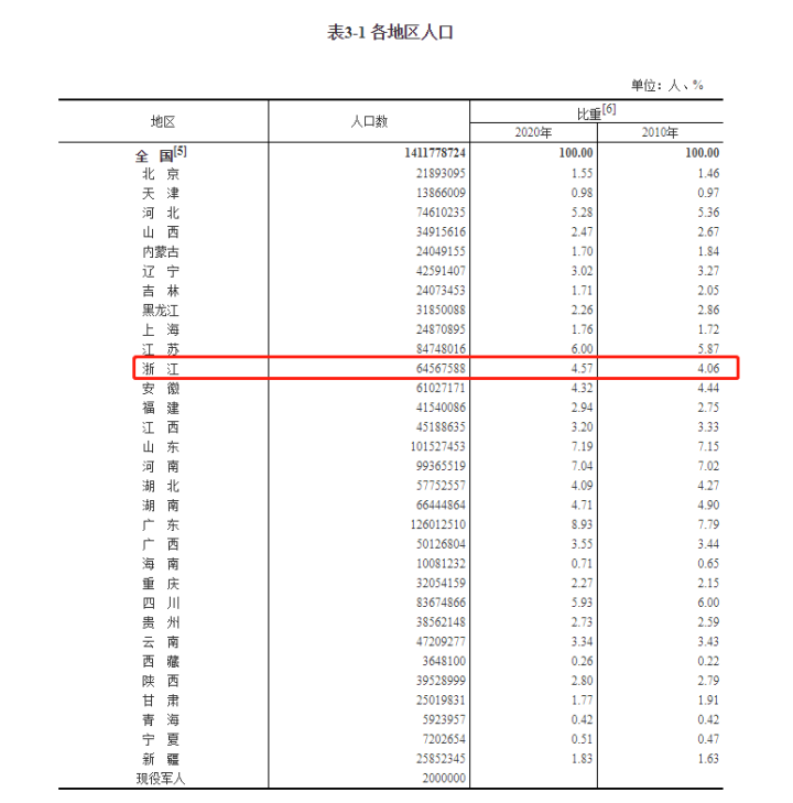 浙江省人口_常住人口6577万人2022年浙江省人口主要数据发布(2)