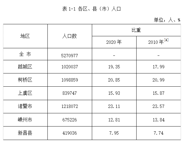 绍兴市人口_535.3万!2022年绍兴市人口主要数据公布