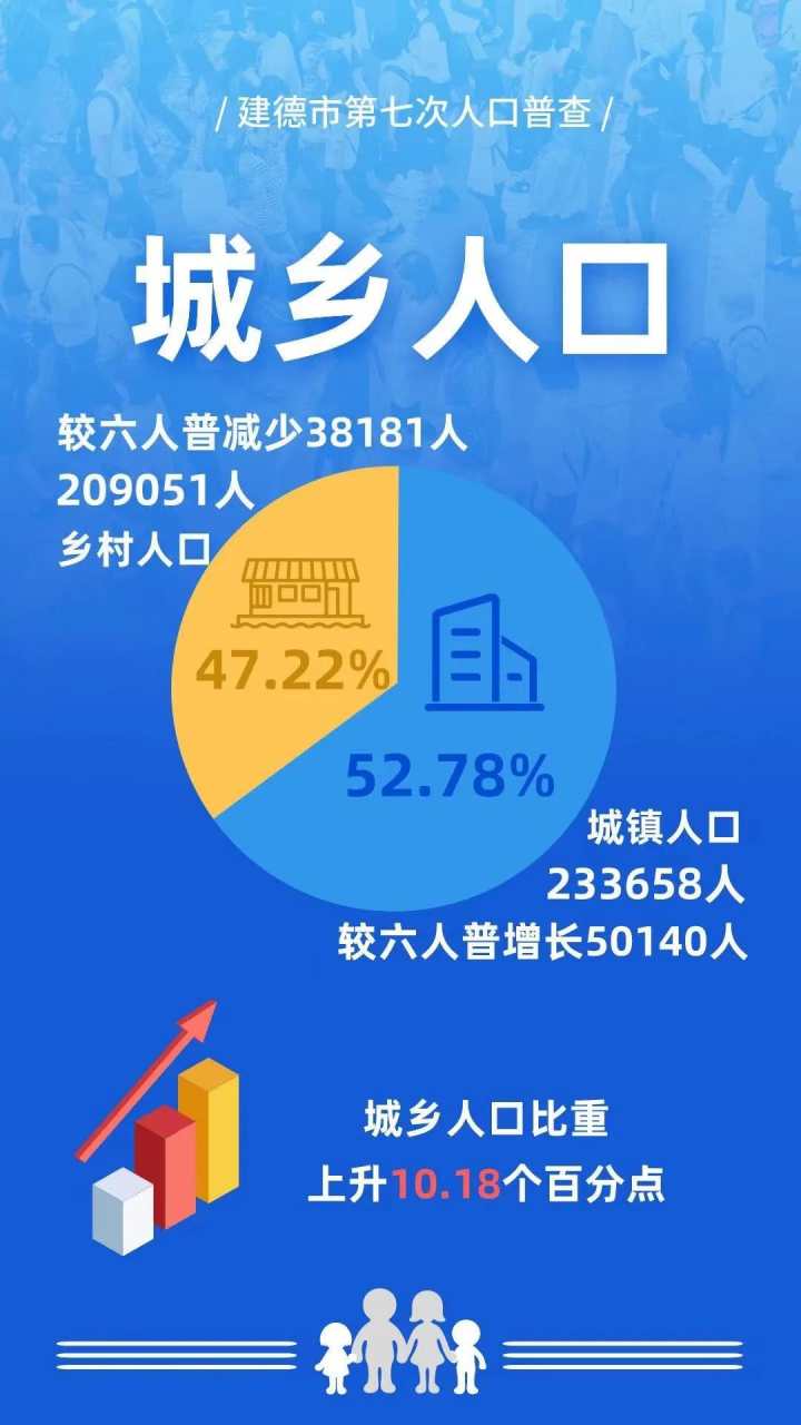 442709人建德市第七次人口普查主要數據出爐