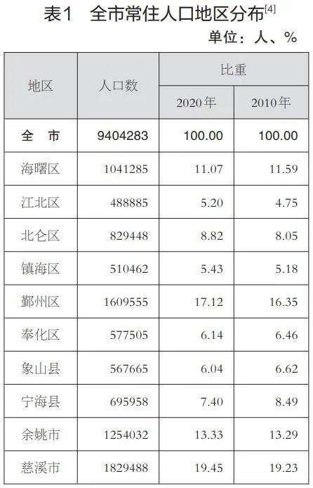 宁波常住人口_在宁波,达到什么样的生活标准,才算及格 能挺过第一个算你厉害(2)