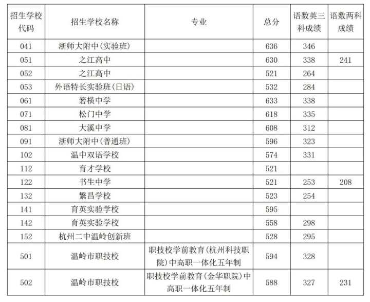 椒江普通高中_台州椒江普高有哪些学校_台州椒江普高公立