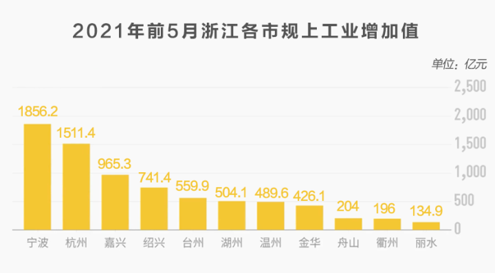 下个五年 谁会是浙江工业*一市？