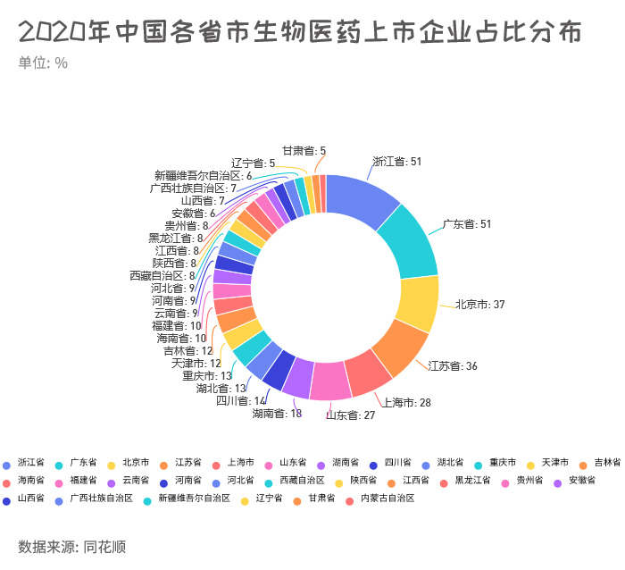 2020年中国各省市生物医药上市企业占比分布jpg