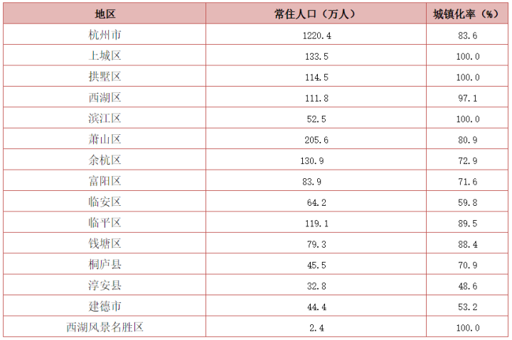 杭州总人口有多少2021_杭州常住人口突破1200万(3)