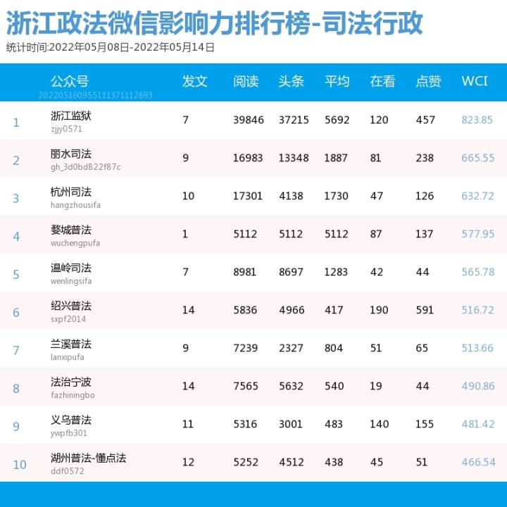 浙江政法微信排行榜第335期夏季奪榜熱來襲一起學奪魁秘訣