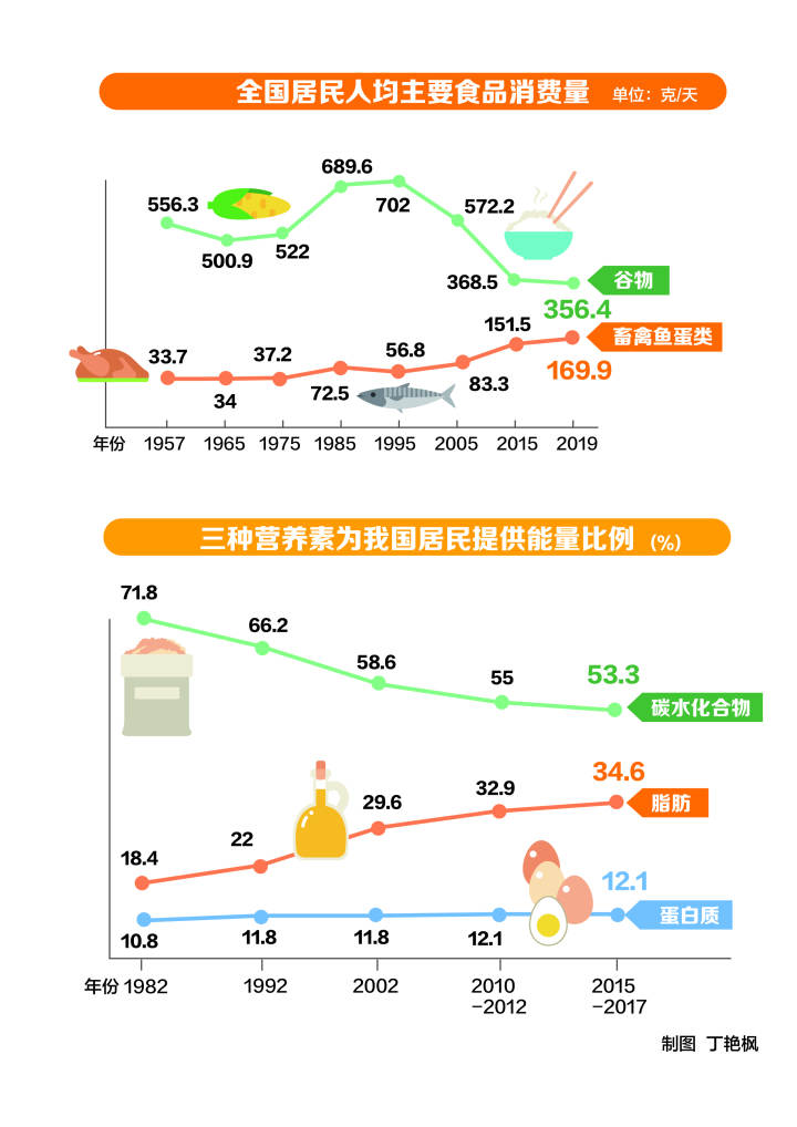 三十余年五版中国居民膳食指南揭秘舌尖上的变迁