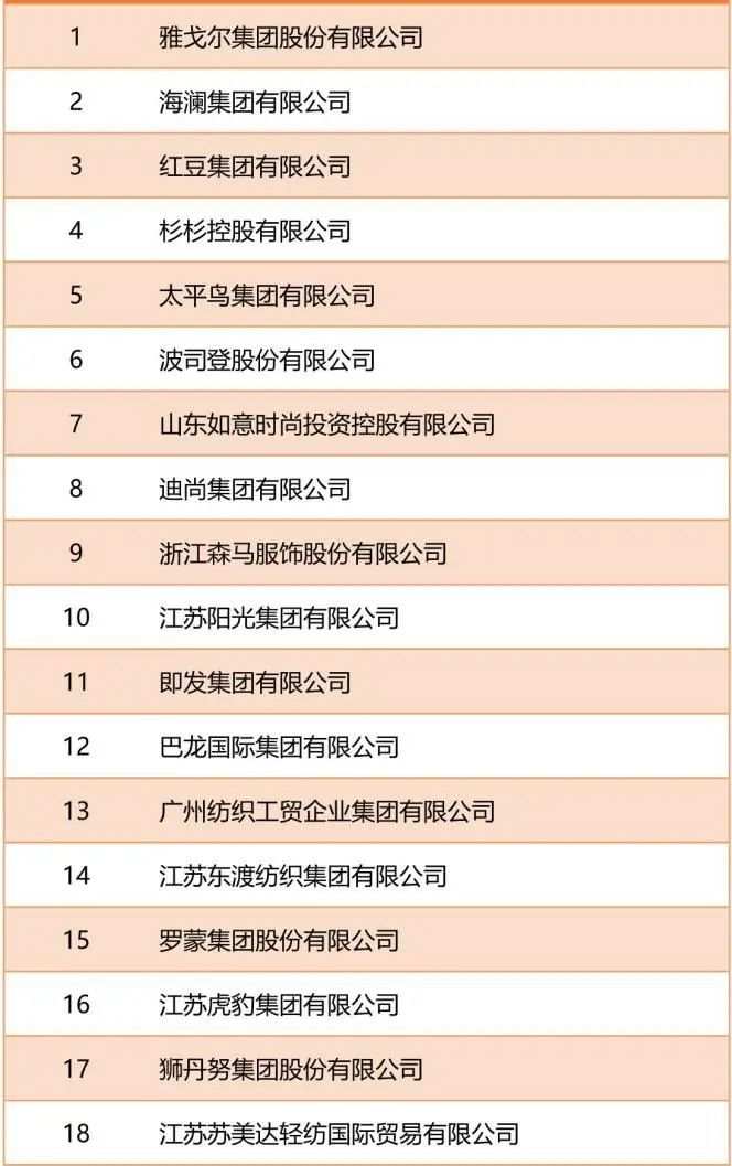 全国服装行业百强榜发布 浙江上双赢彩票榜26家(图2)