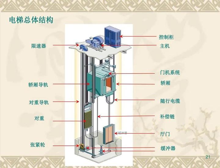 电梯的结构图杂物电梯防爆电梯自动人行道自动扶梯载货电梯乘客电梯
