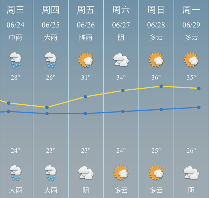 端午假期,慈溪天氣如何?強降雨 高溫雙重夾擊,出行務必注意安全!