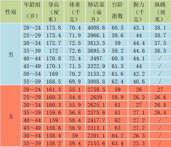 你的身高,體重達標了嗎?杭州各年齡段體質指標平均數公佈!趕緊對照