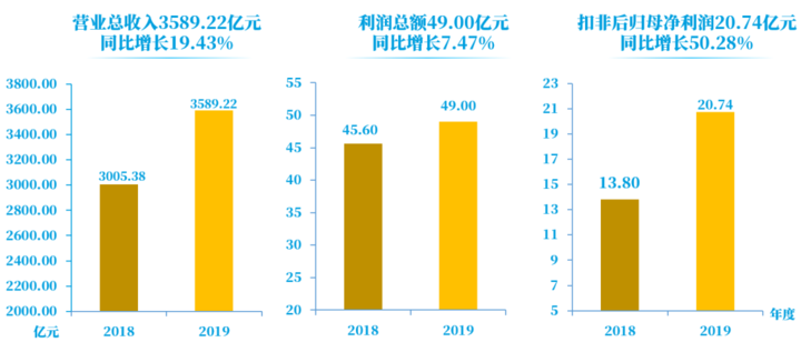 物产中大给杭州贡献多少GDP_物产中大位列 财富 世界500强249名 连续9年上榜