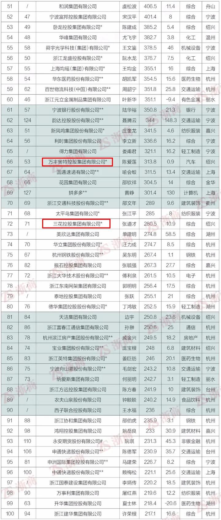 浙江新昌2020gdp_新昌这个小县,两家公司总市值突破千亿,为何GDP在浙江县市倒数(2)