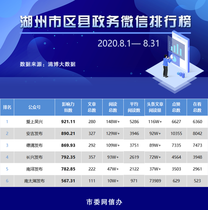 湖州8月政务微信排行发布