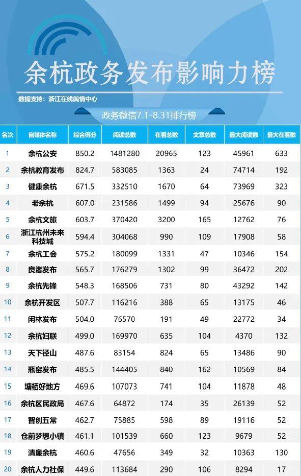 余杭政务发布、自媒体最新榜单出炉！你最关心哪个？