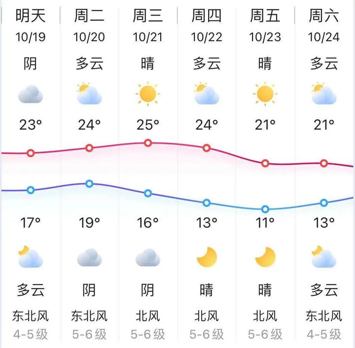 連晴即將上線又一波冷空氣南下秋褲可以準備了