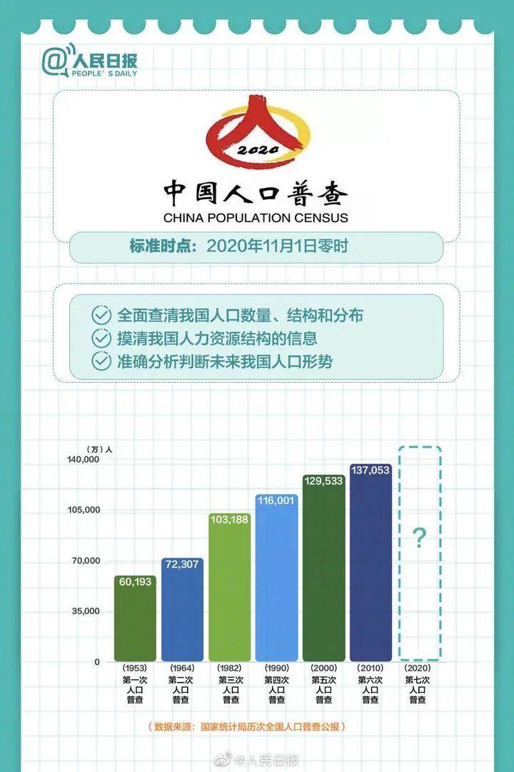 正式点名人口普查领导