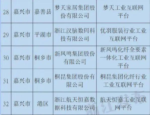 约占全省五分之一！嘉兴20个平台入选省级工业互联网平台创建名单