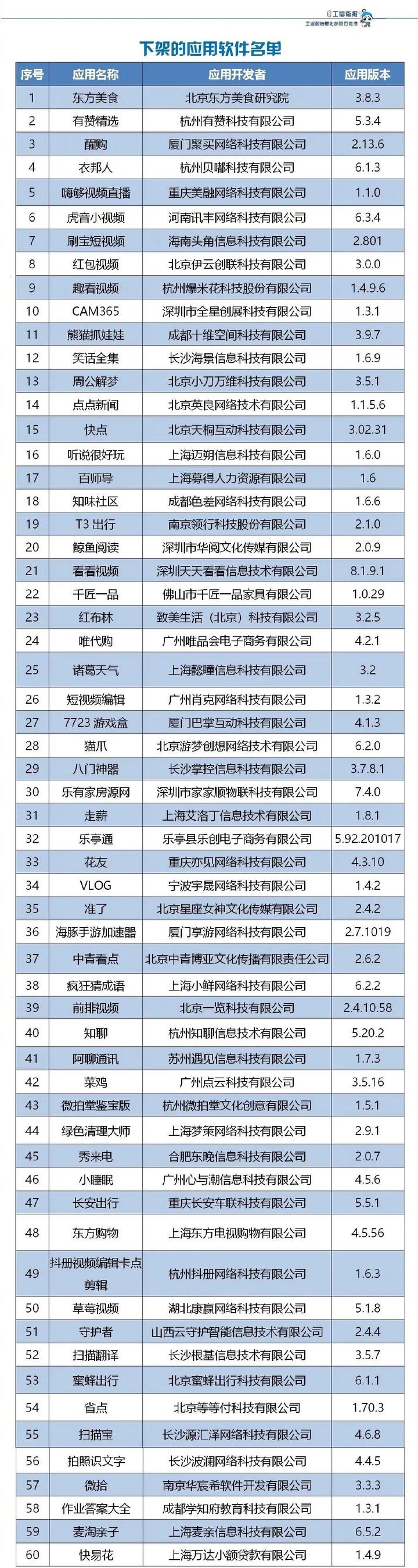 @鹿城人：快查查你的手机→有没有这60款app~