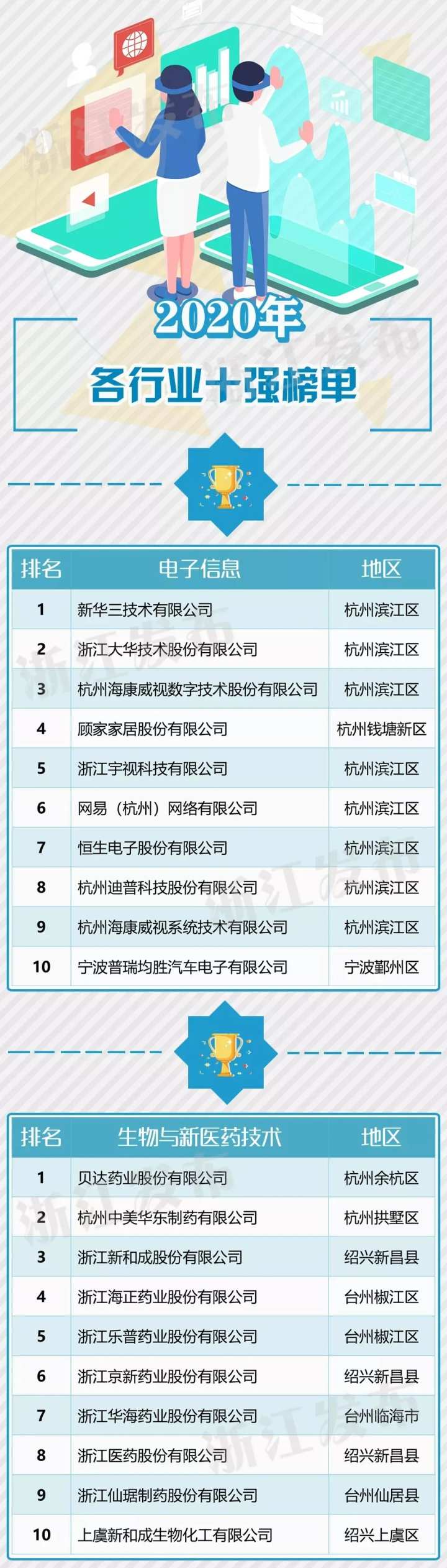 浙江发布一份百强榜单，嘉兴这些企业入围
