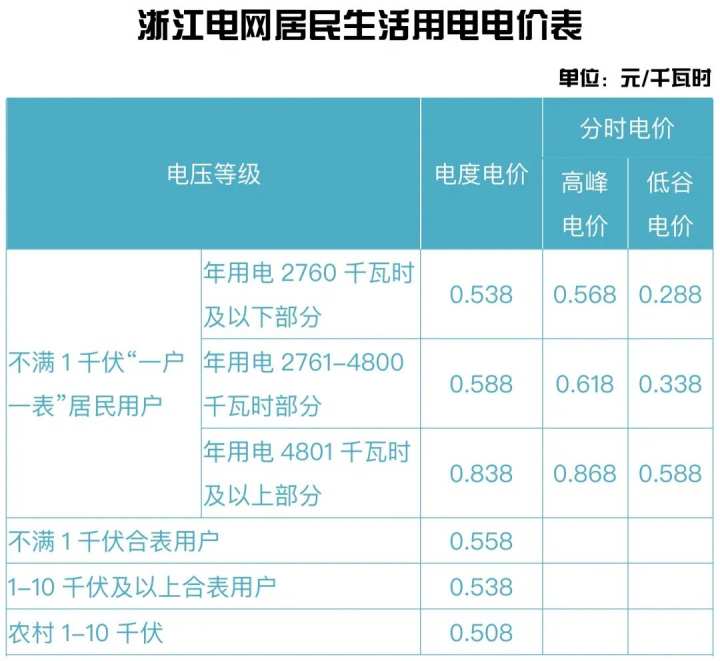 上海一户多人口电价阶梯_阶梯电价影响