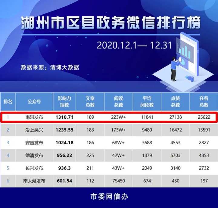 喜讯！南浔发布微信号再度蝉联全市县区政务微信排行榜第一