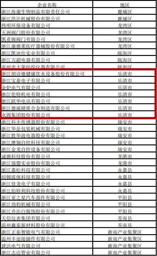 厉害~乐清这些企业上了省“隐形冠军”榜单