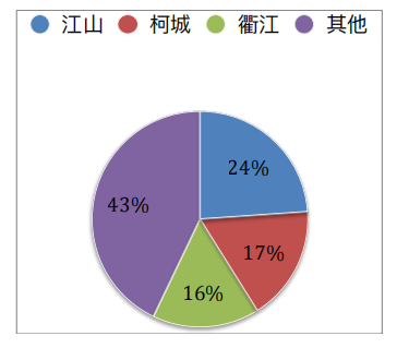 衢州常住人口_人口惊现自然负增长!市区人口迈过90万人大关!2021年衢州市6个区