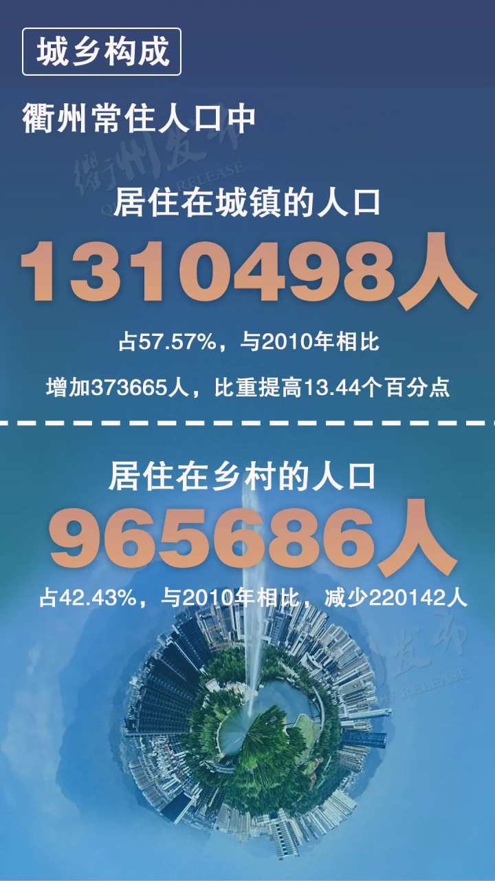 衢州市多少人口_下面图表的统计资料是衢州市统计局公布的2006年末衢州市辖区(3)