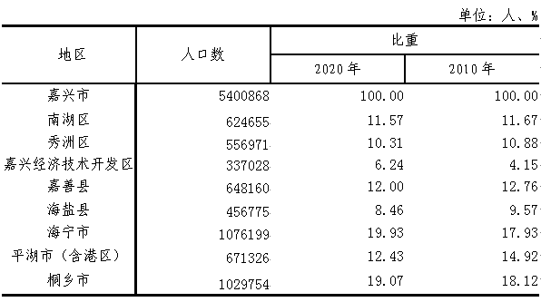 嘉兴市人口组成_嘉兴市地图