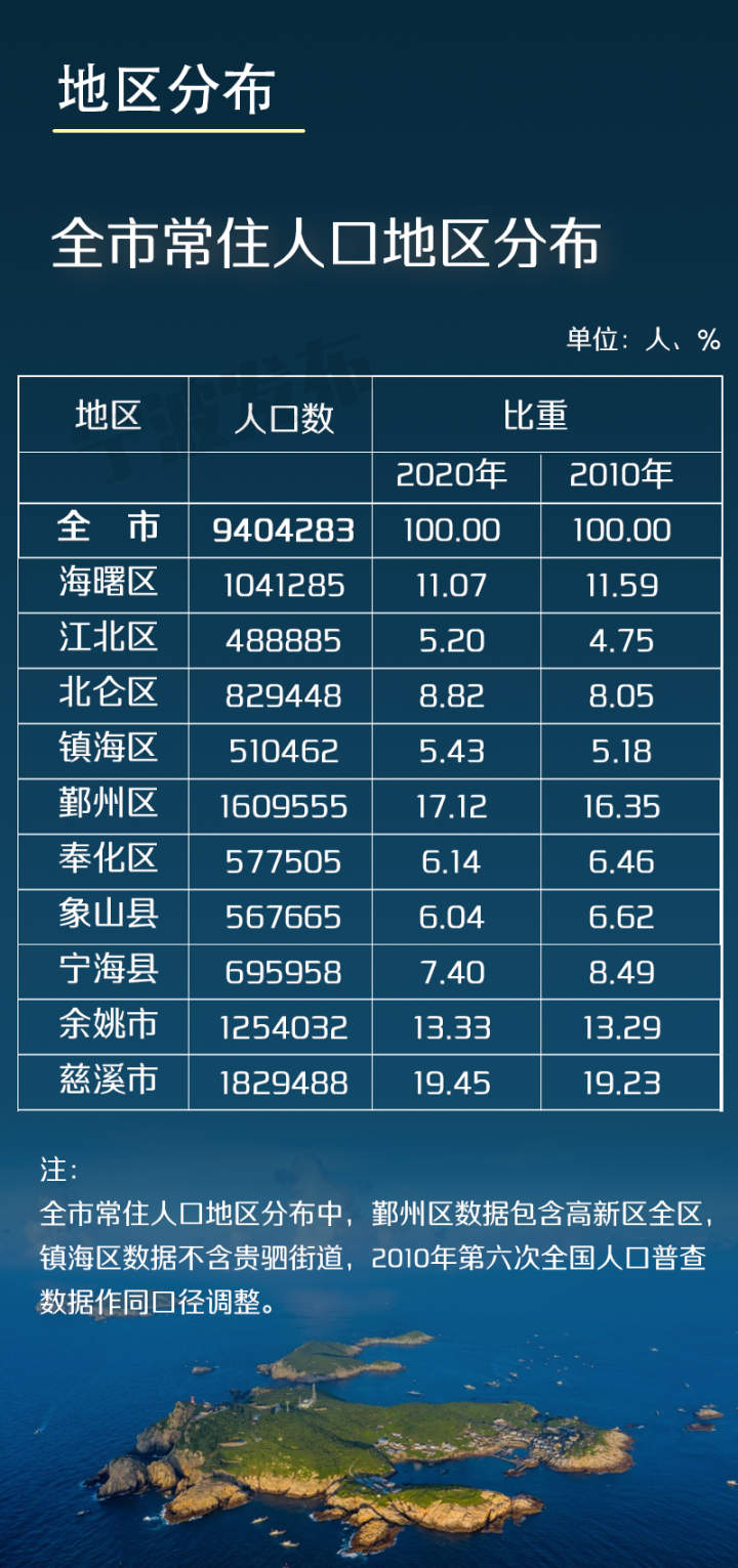 常住人口数据公报_常住人口数据图解