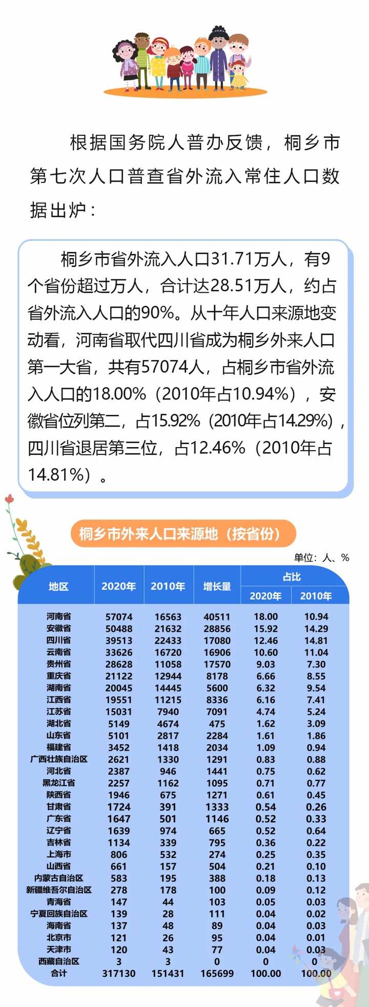 哪个省最多？桐乡市省外流入人口大数据出炉