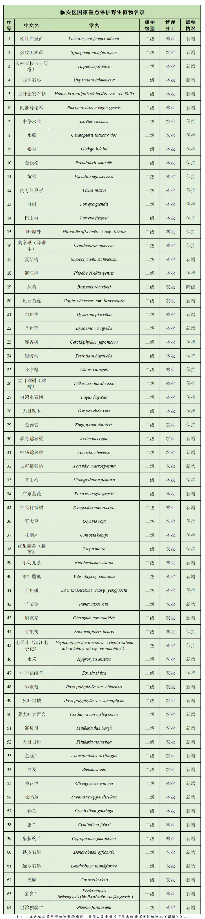 新版《国家重点保护野生植物名录》与1999年9月9日国家林业局农业部第