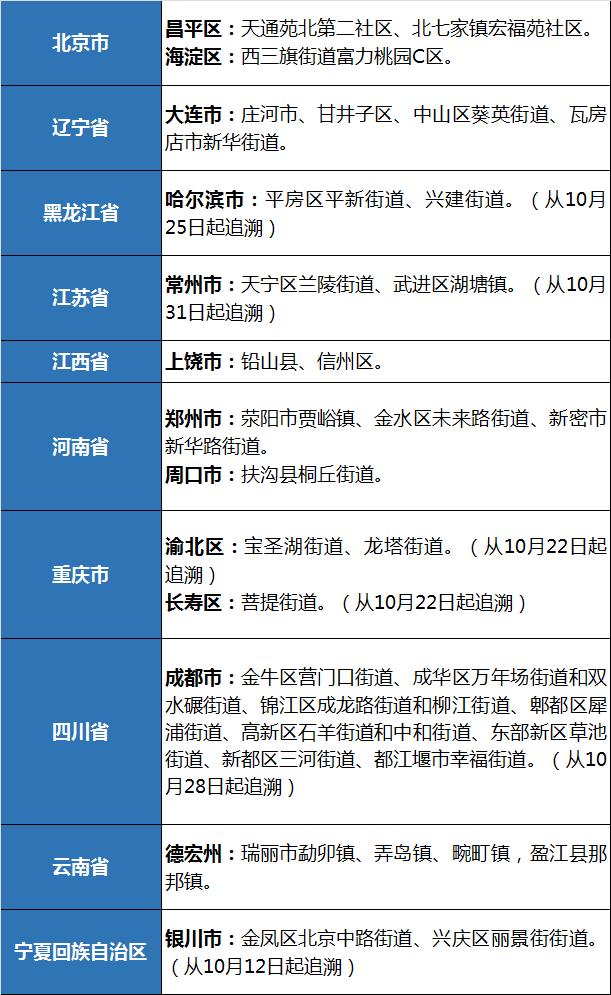 疫情中高風險地區劃分及管控措施 (截至11月15日) 密切接觸者(14天