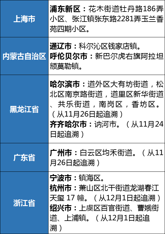 疫情中高風險地區劃分及管控措施 (截至12月11日) 注:如未明確健康